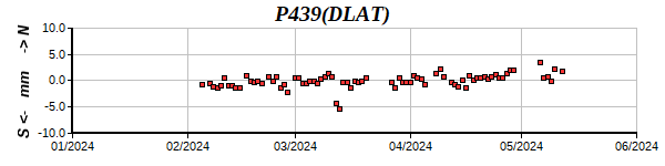 P439: Latitude